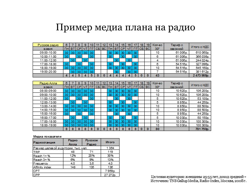 Пример медиа плана на радио Целевая аудитория: женщины 25-55 лет, доход средний + Источник: